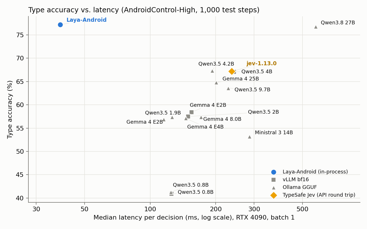 Accuracy and latency, same input