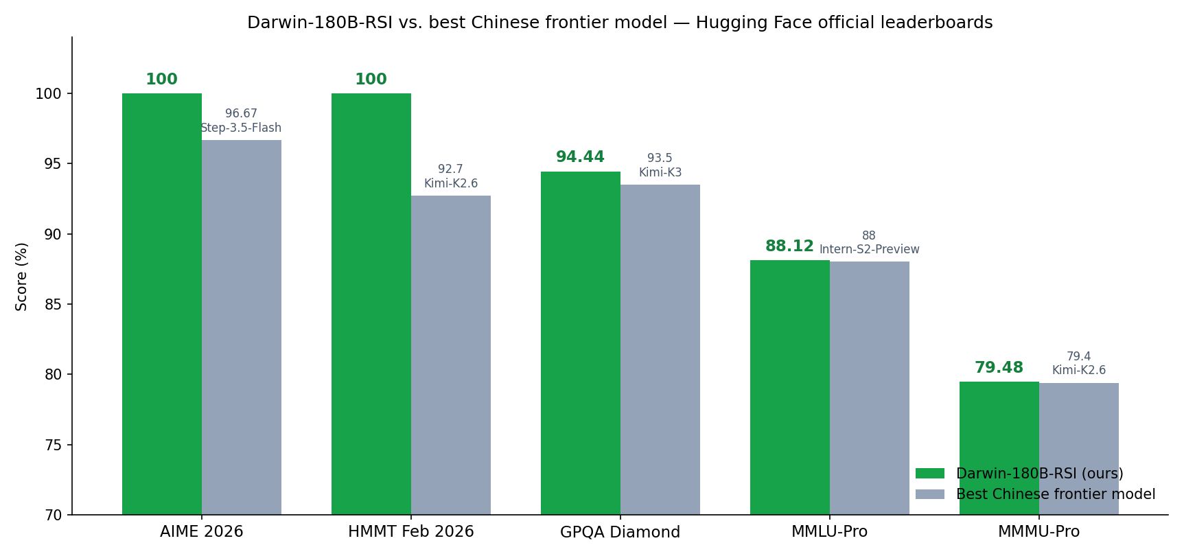 Darwin-180B-RSI vs Chinese frontier models