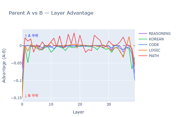 Merge Ratio + Parent Importance + MoE Health per Layer