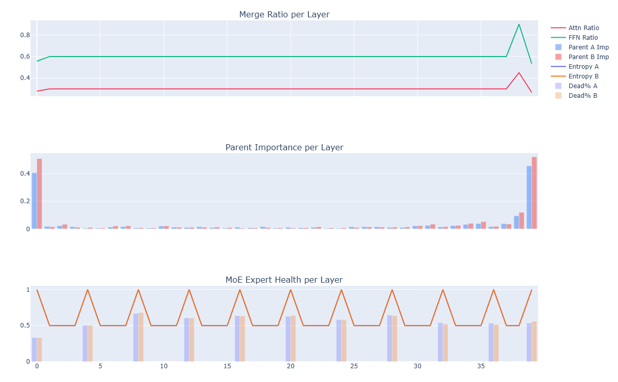 Parent A vs B Layer Advantage