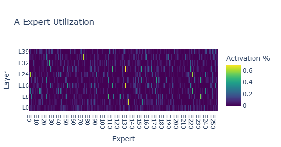 Father Expert Utilization Heatmap