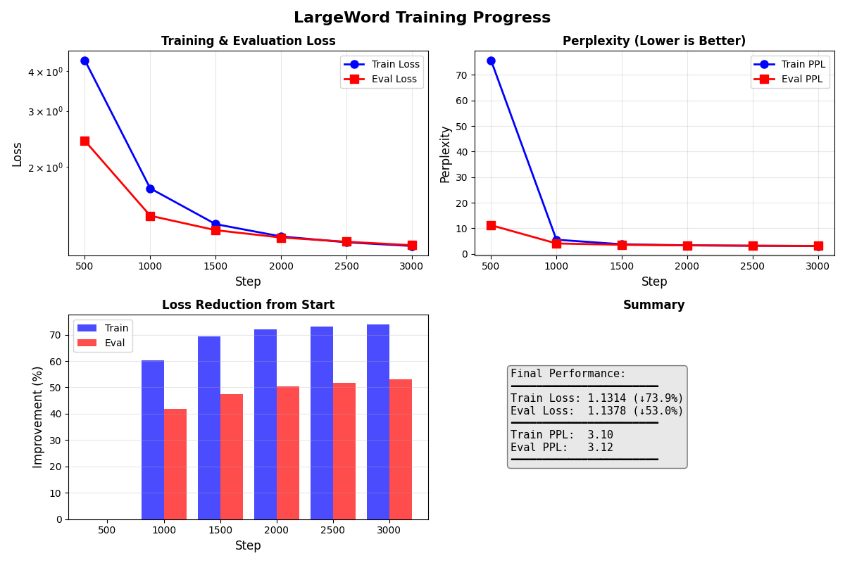 Training and Evaluation Curves