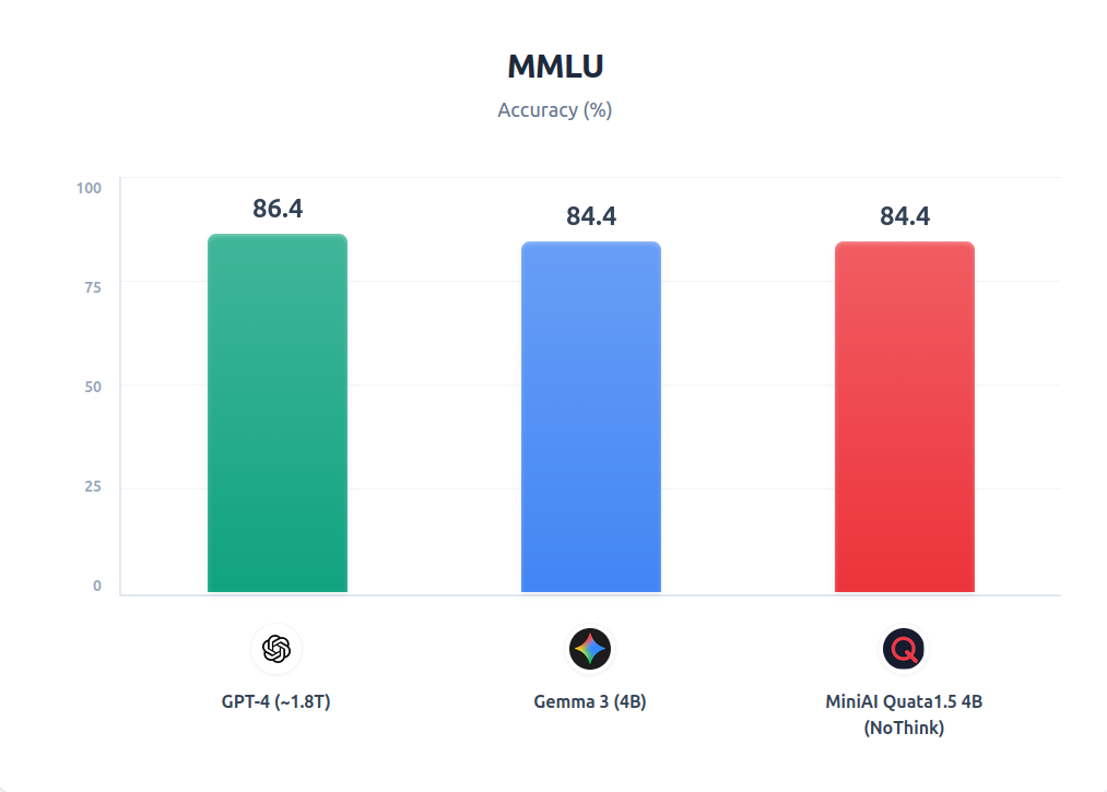 MMLU Benchmark