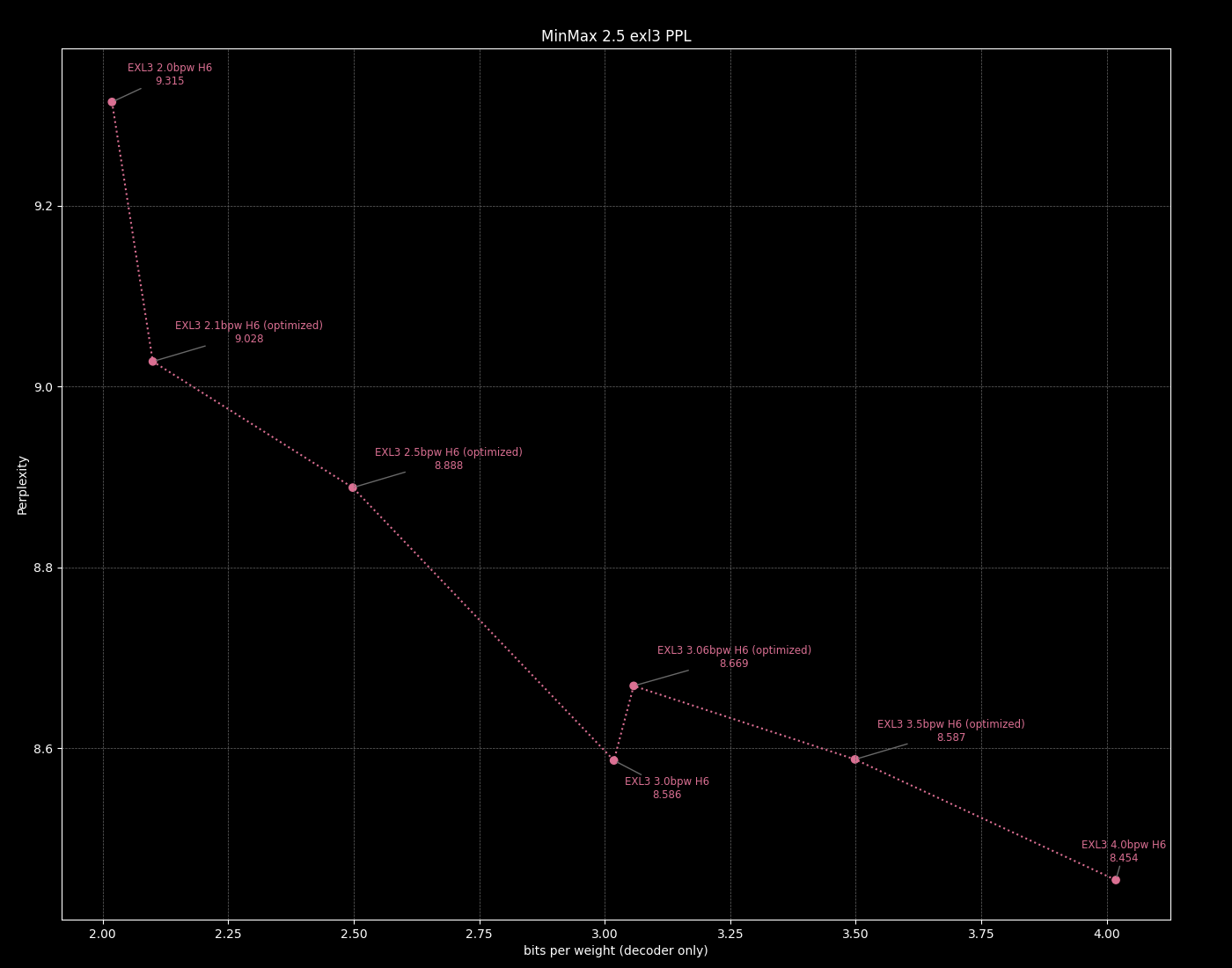 PPL Chart