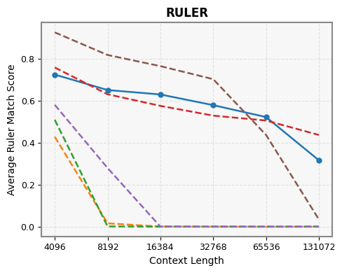 RULER average results