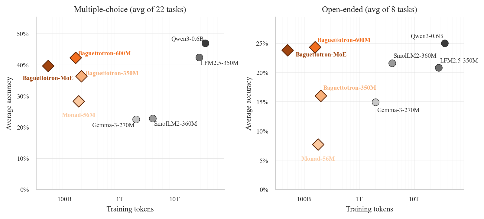 Accuracy vs training tokens
