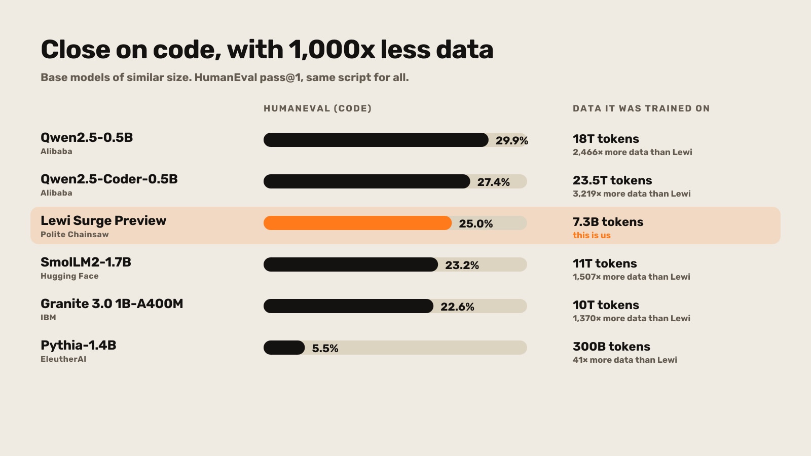 HumanEval vs. training data