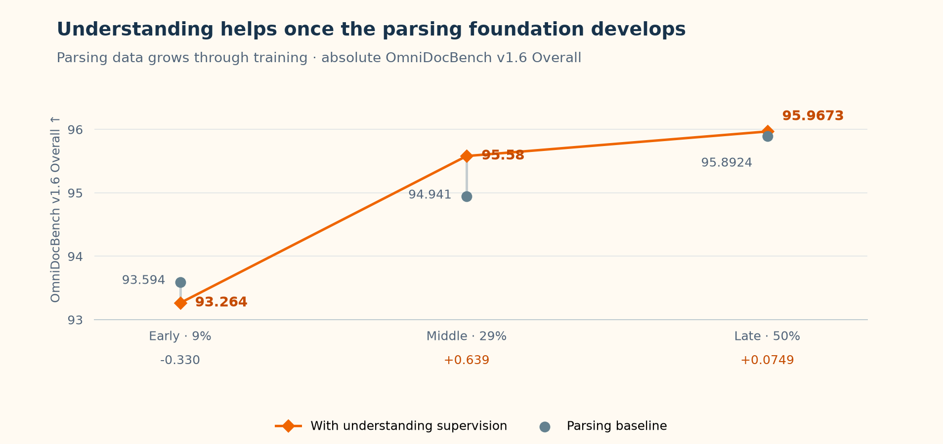 Absolute parsing scores before and after adding understanding supervision at each stage