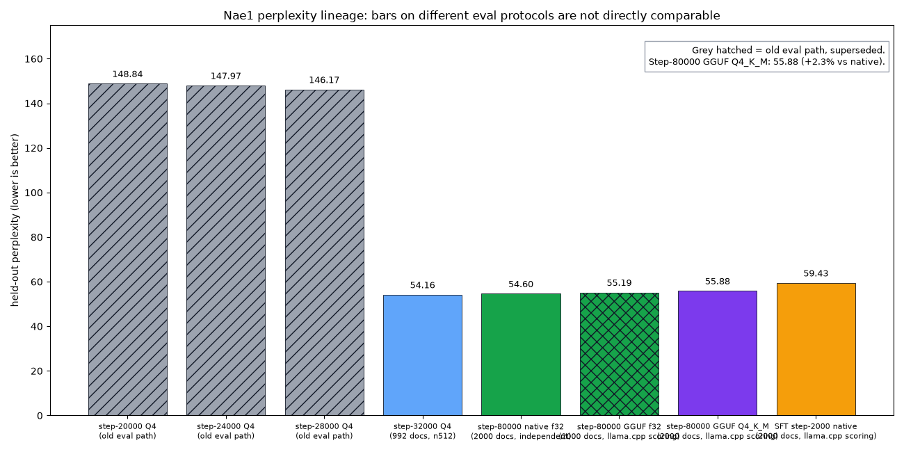 Held-out perplexity comparison across Nae1 checkpoints