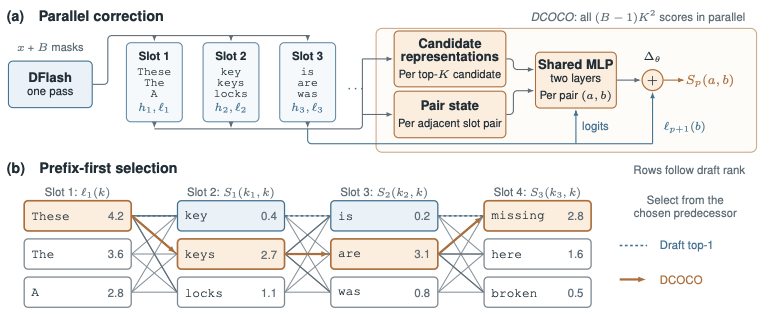 DCOCO overview: (a) parallel correction scores every adjacent candidate pair in one batched pass; (b) prefix-first selection walks the scores slot by slot