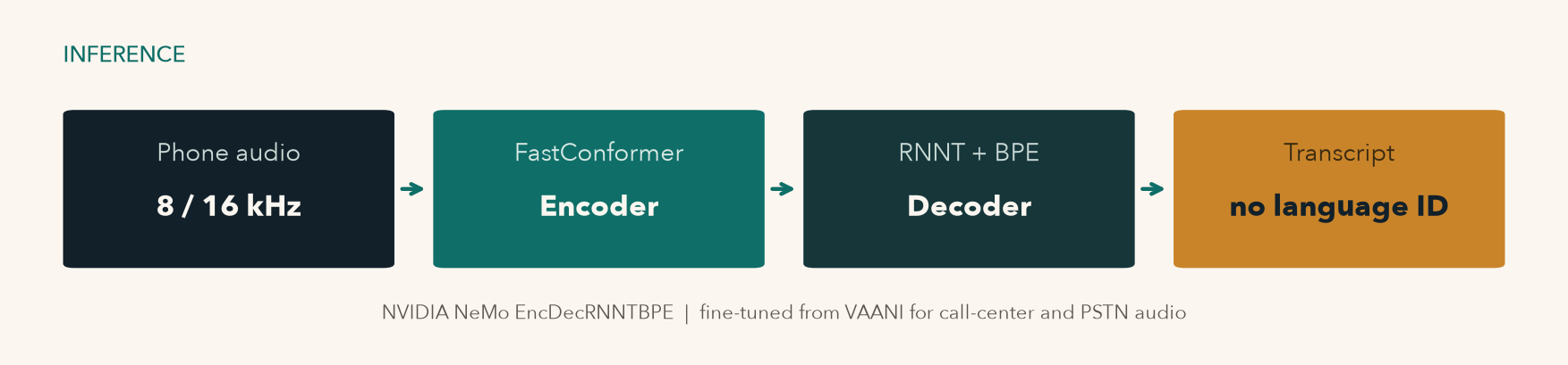 Phone audio into FastConformer encoder, RNNT decoder, transcript with no language ID