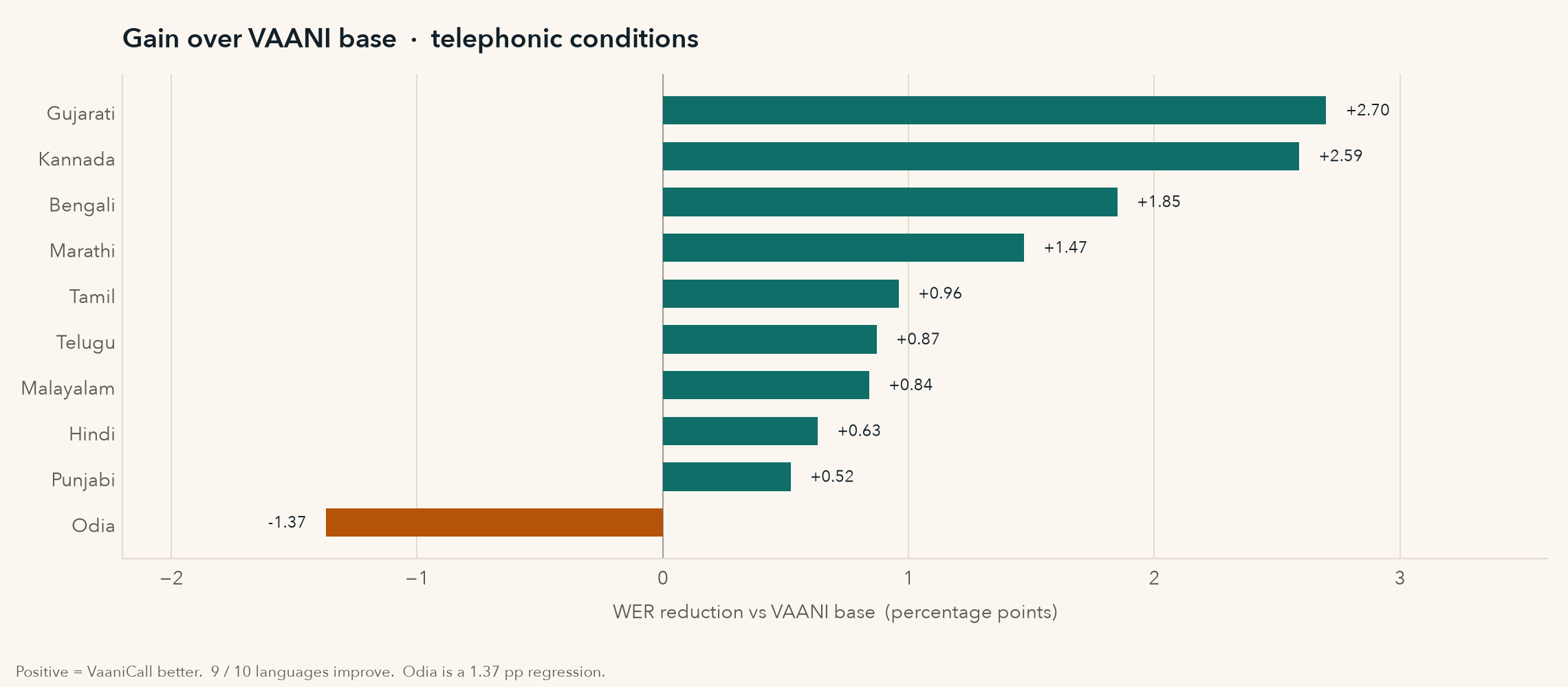 WER reduction versus VAANI base under telephonic conditions