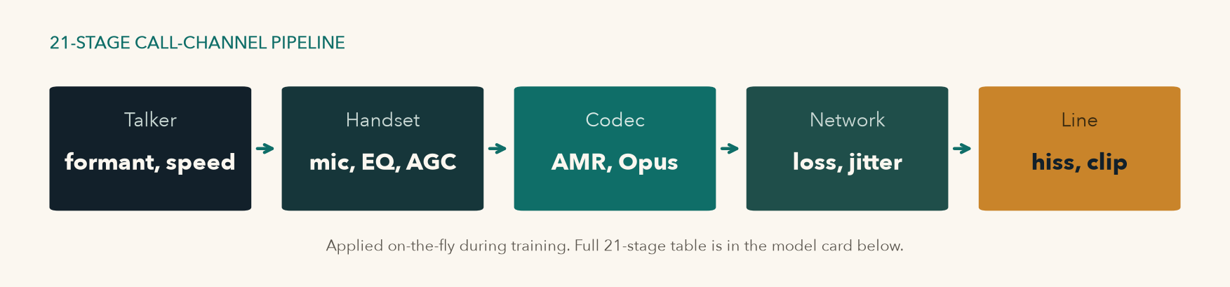 Talker, handset, codec, network, and line stages of the augmentation pipeline