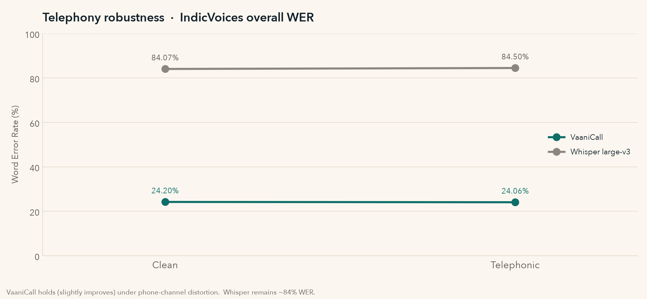 VaaniCall WER stays flat from clean to telephonic audio