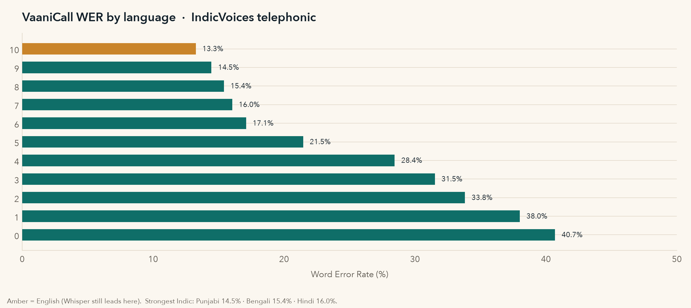 VaaniCall WER by language on telephonic IndicVoices