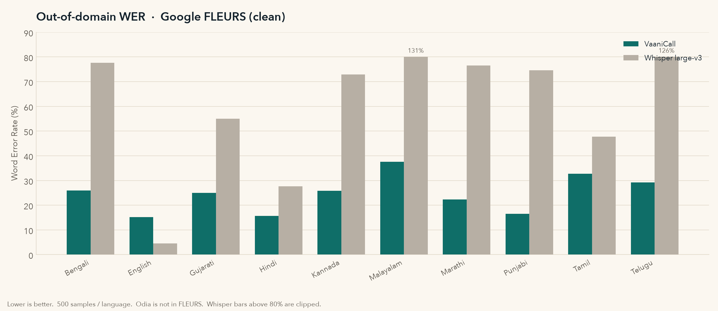 FLEURS out-of-domain WER vs Whisper large-v3