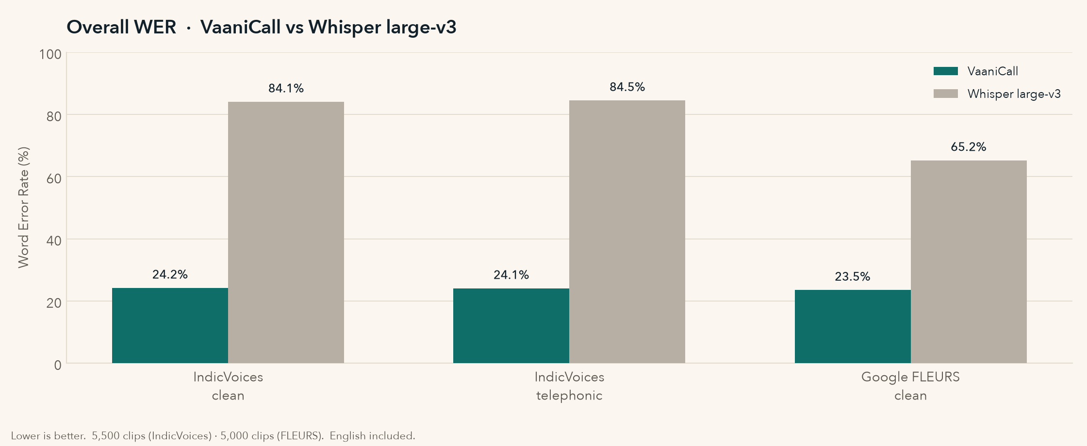 Overall WER: VaaniCall vs Whisper large-v3 on IndicVoices and FLEURS