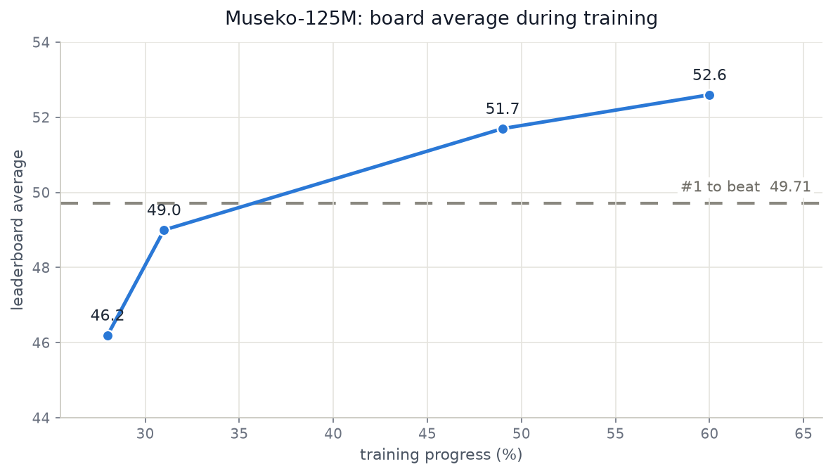 Board average during training