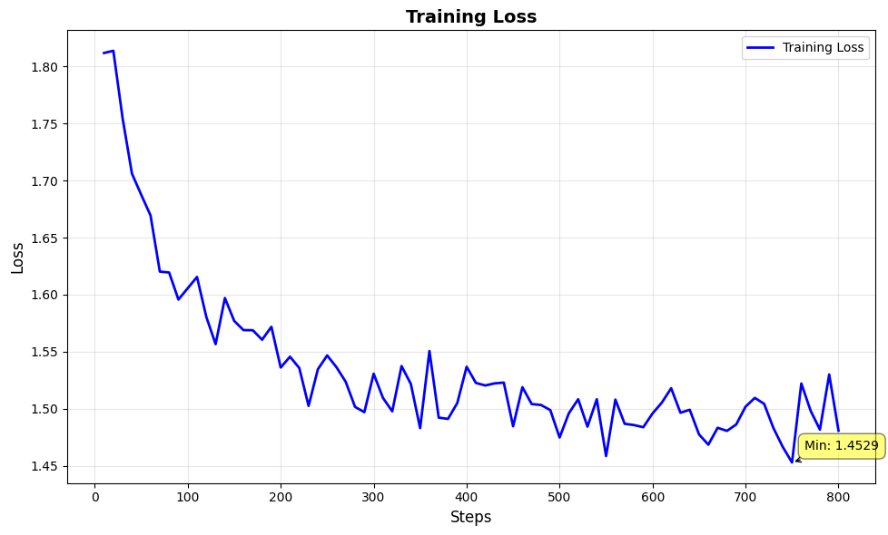 Training Loss