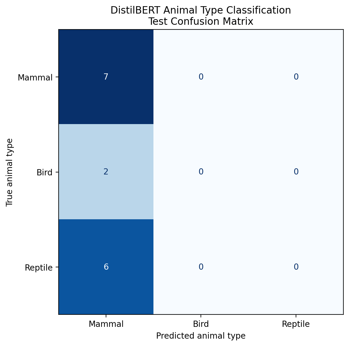 Test confusion matrix