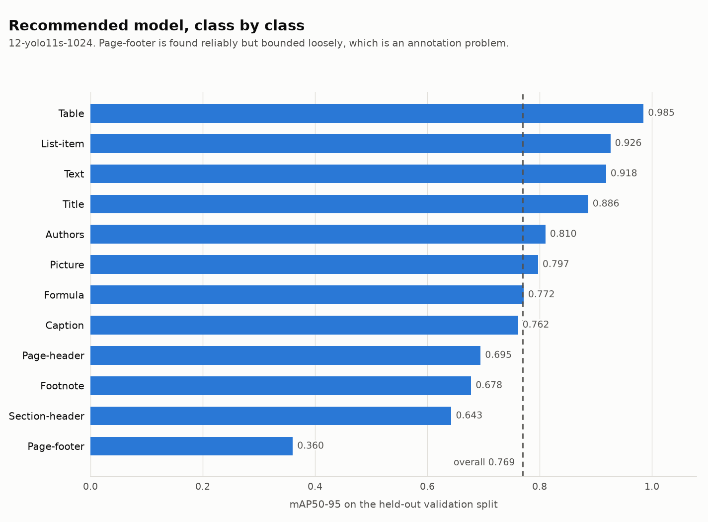 Horizontal bar chart of per-class mAP50-95 for 12-yolo11s-1024. Table 0.985,
List-item 0.926 and Text 0.918 lead; Page-footer trails far behind at 0.360
against an overall 0.769.