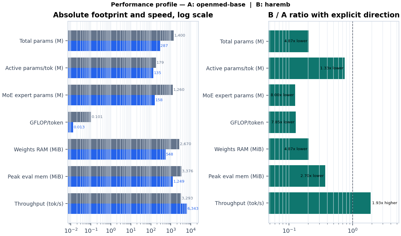 Performance profile — absolute footprint and B/A ratio, A teacher vs B candidate
