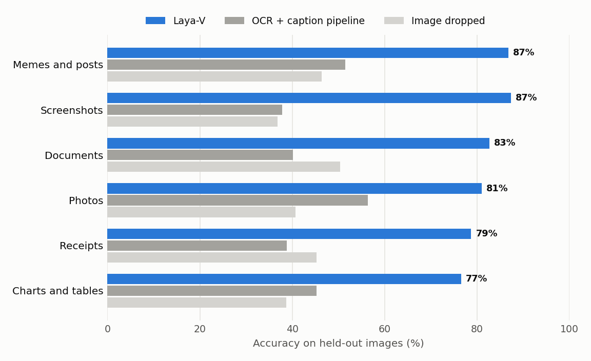Accuracy by domain
