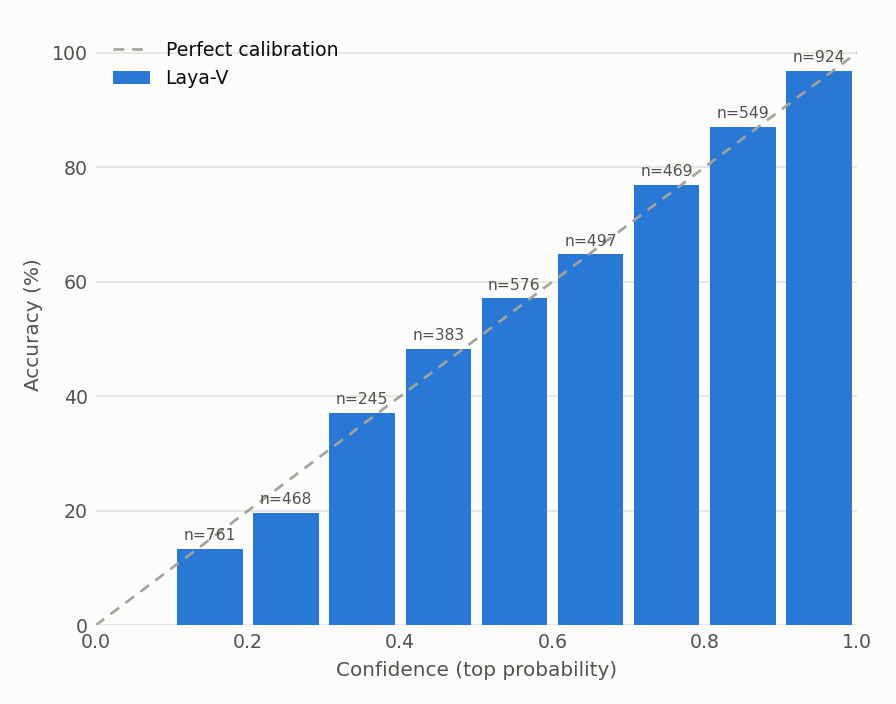 Reliability diagram