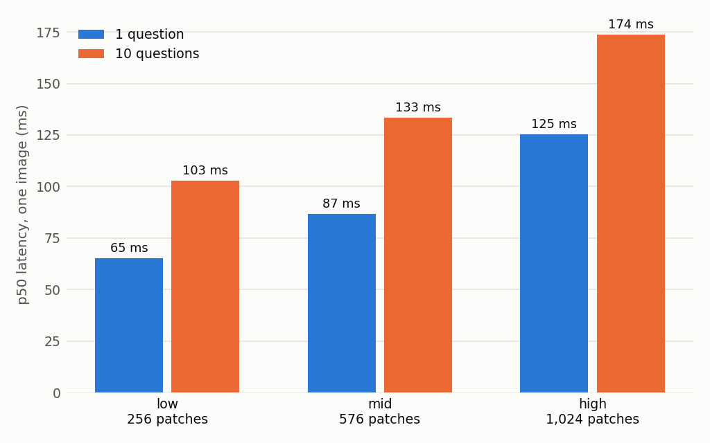 Latency on a T4