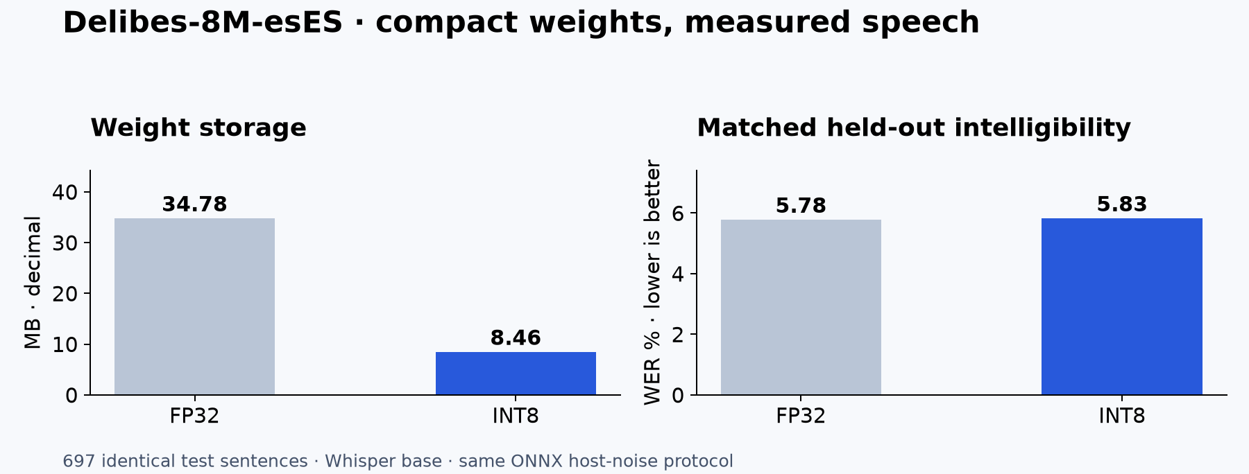 FP32 and INT8 storage and matched intelligibility
