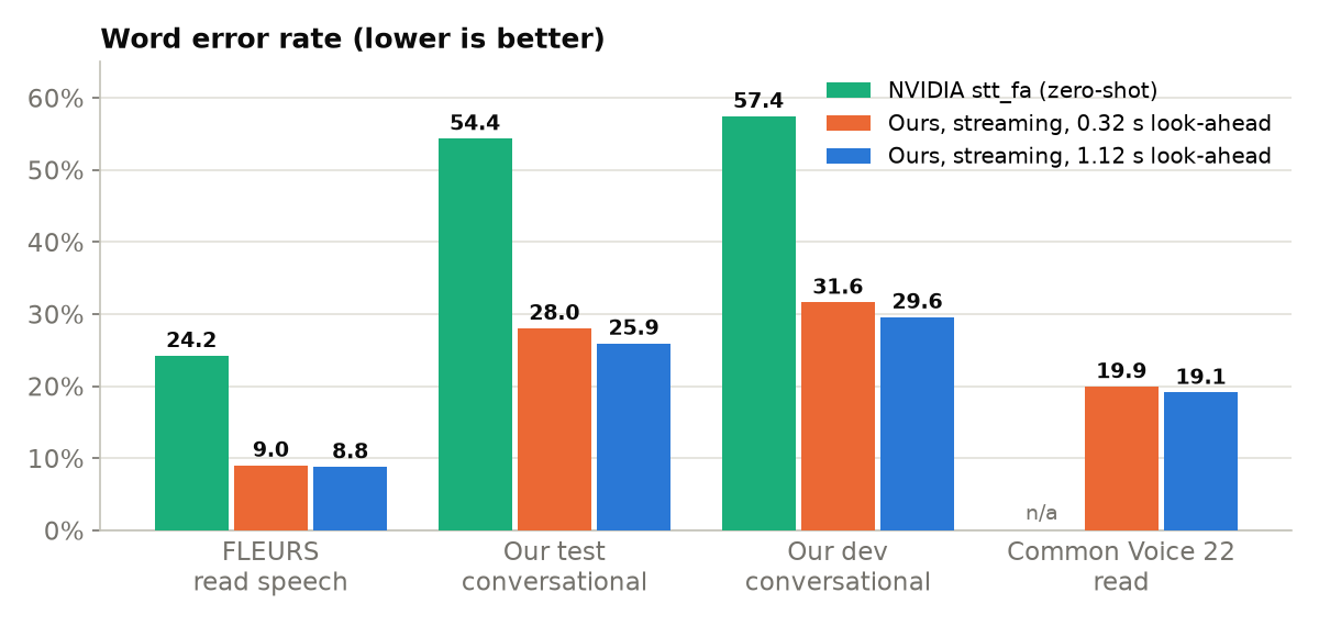 Word error rate by test set