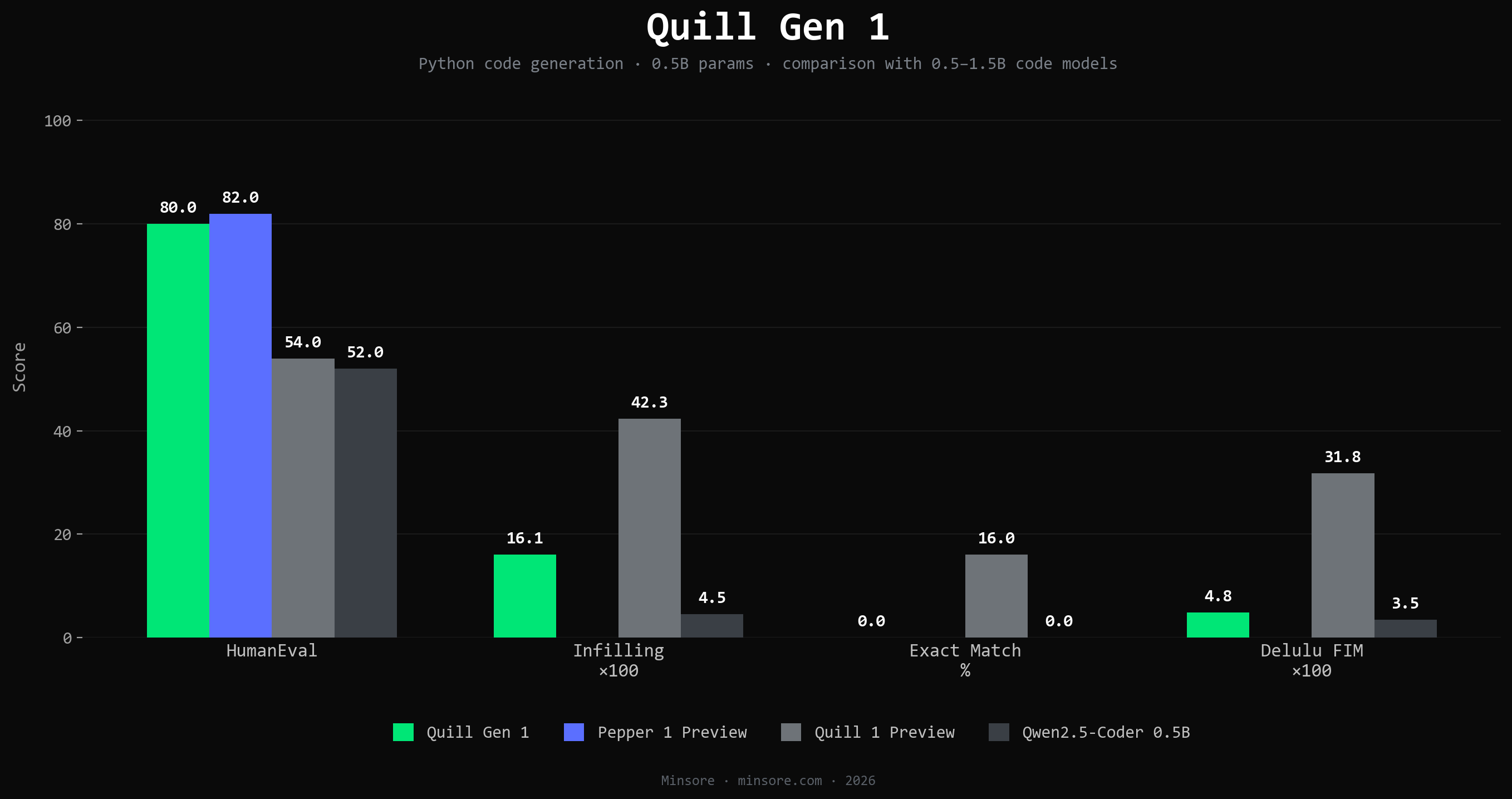 Quill Gen comparison