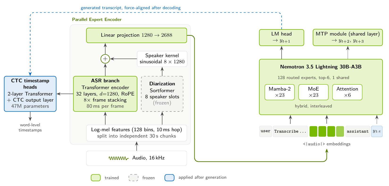 Architecture of Nemotron 3.5 Transcribe: a Parallel Expert Encoder with ASR and diarization branches feeds the hybrid Mamba-Transformer MoE language model, with MTP and CTC timestamp heads