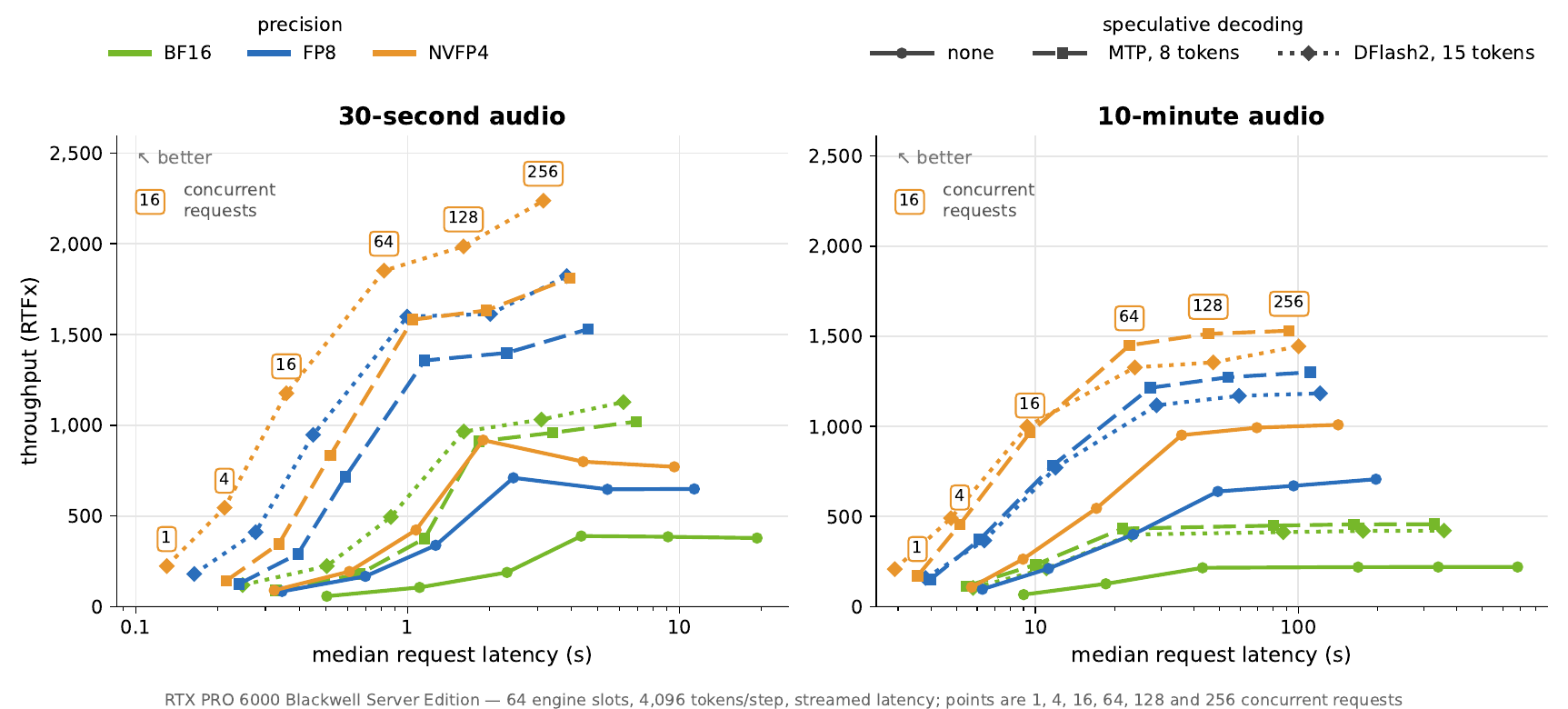 Throughput versus median request latency of the Nemotron Transcribe NIM on one RTX PRO 6000 Blackwell Server Edition GPU for BF16, FP8, and NVFP4 with and without speculative decoding