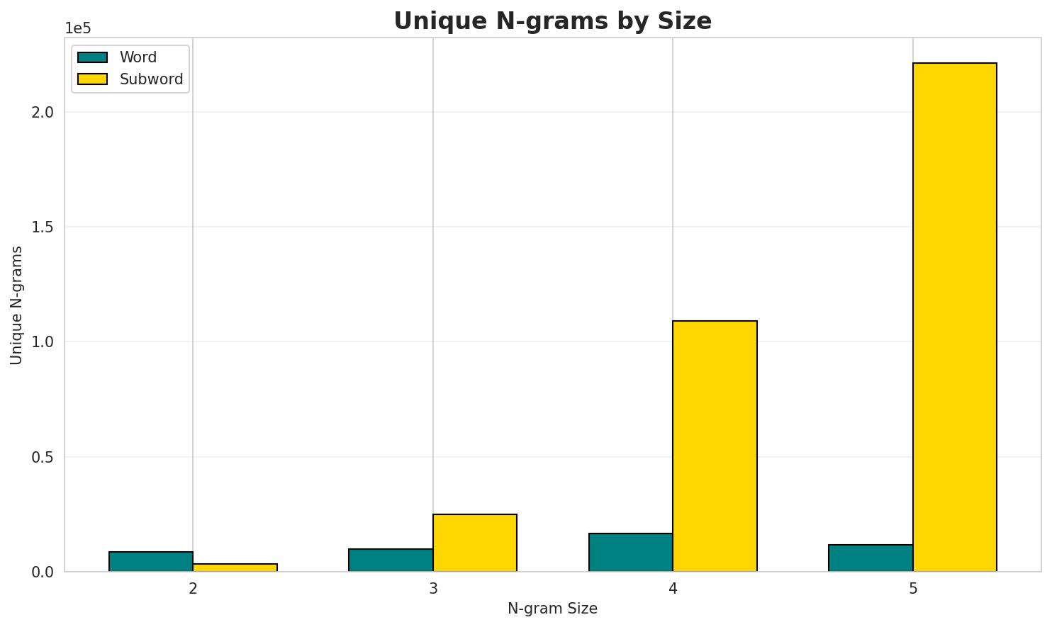 N-gram Unique