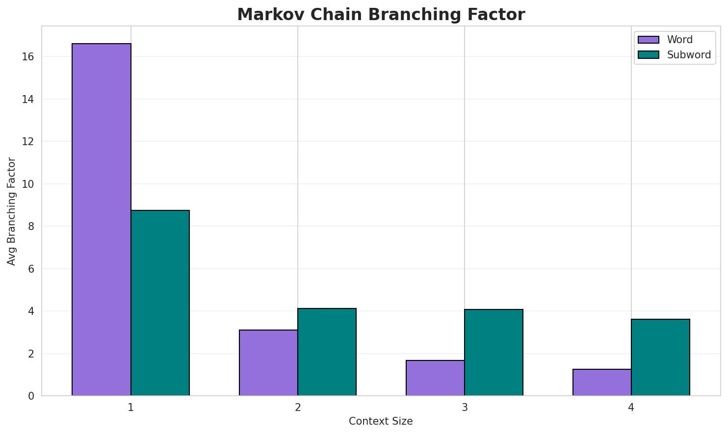 Markov Branching