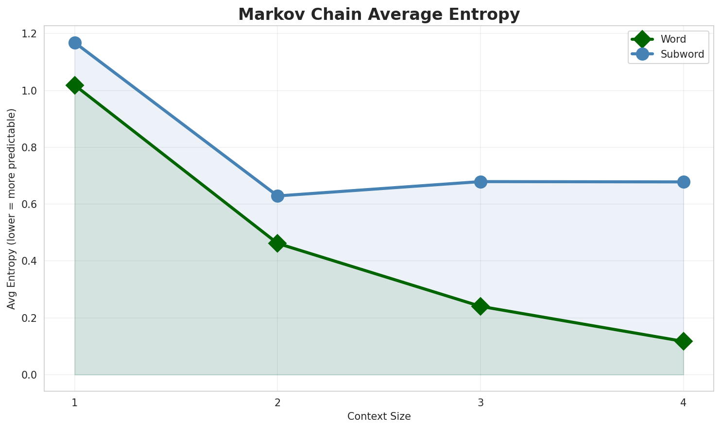 Markov Entropy