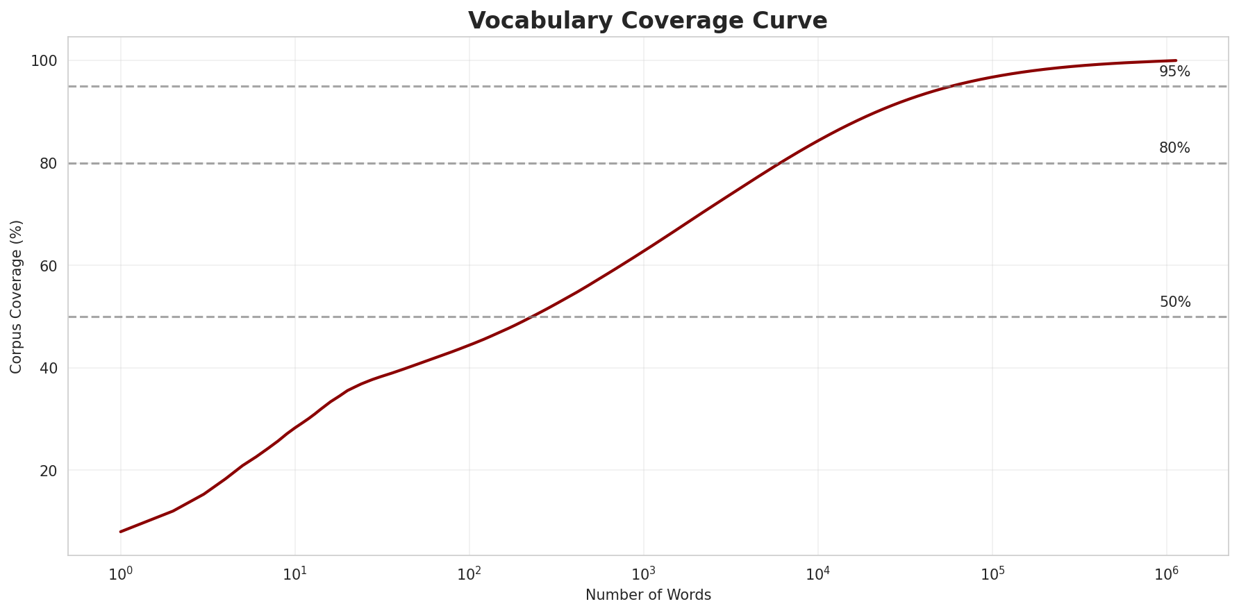 Coverage Curve